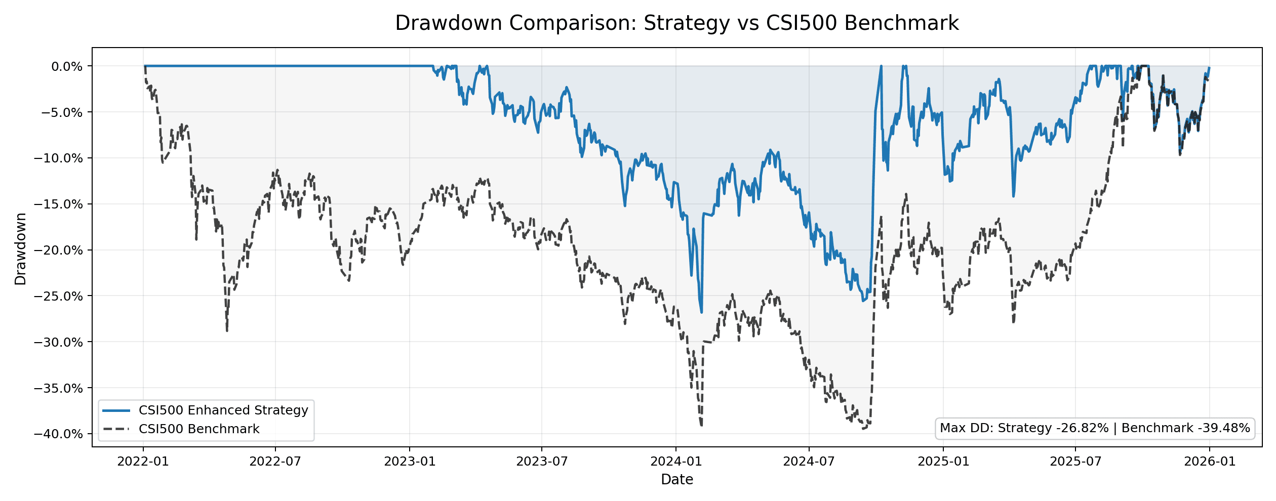 Drawdown comparison between the CSI500 Enhanced Strategy and the CSI500 Benchmark