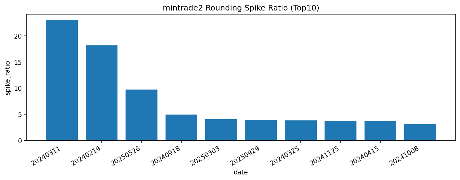 Minimum trade threshold diagnostic spikes figure