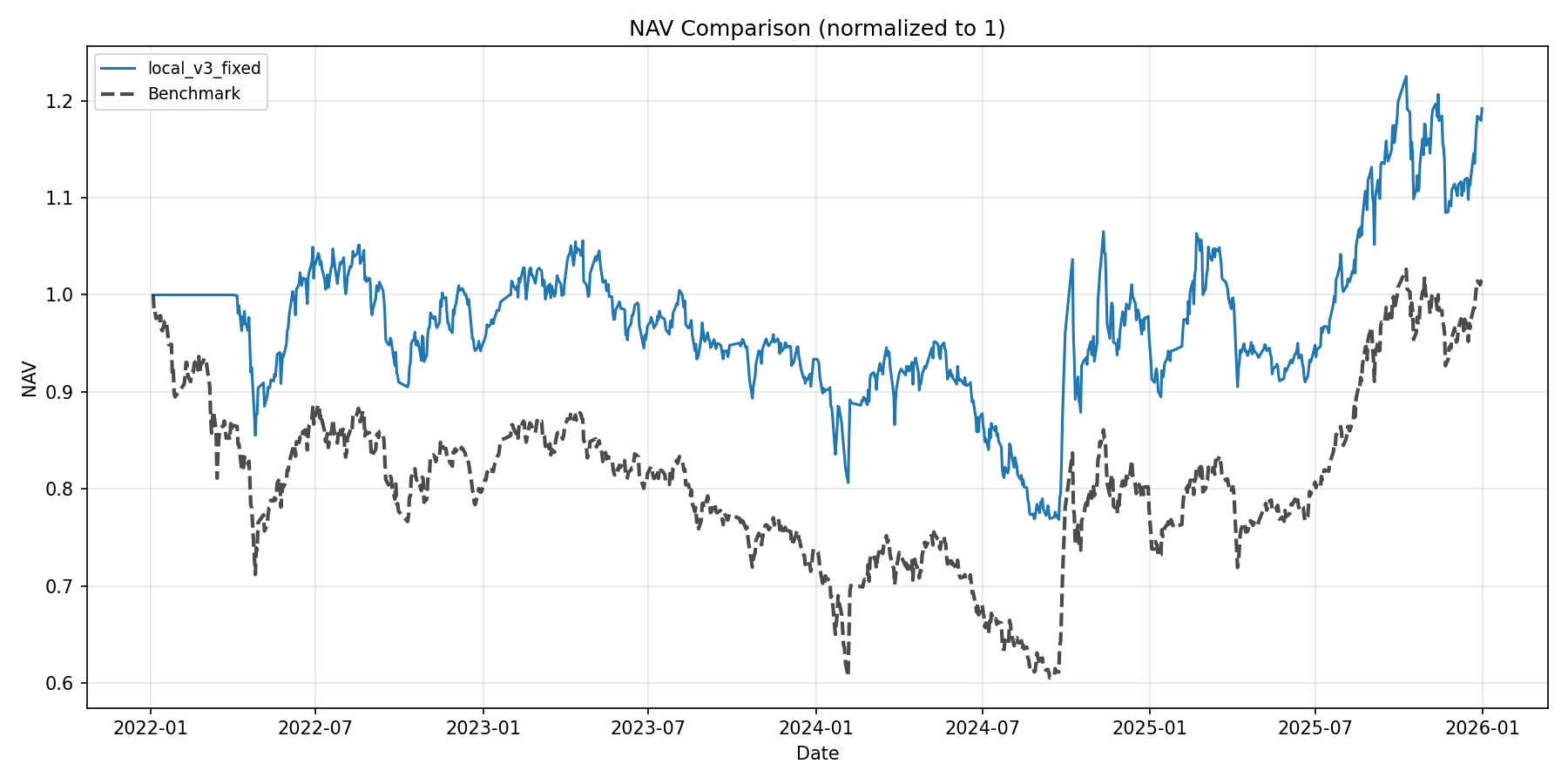 NAV comparison between the enhanced strategy and benchmark