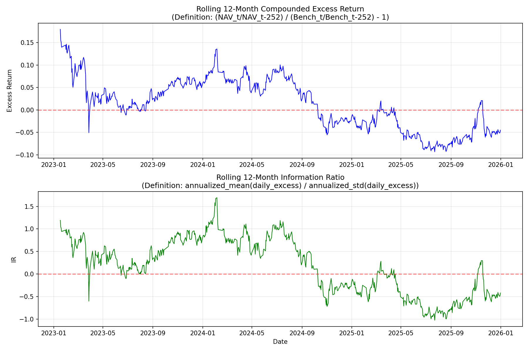 Rolling performance and stability metrics